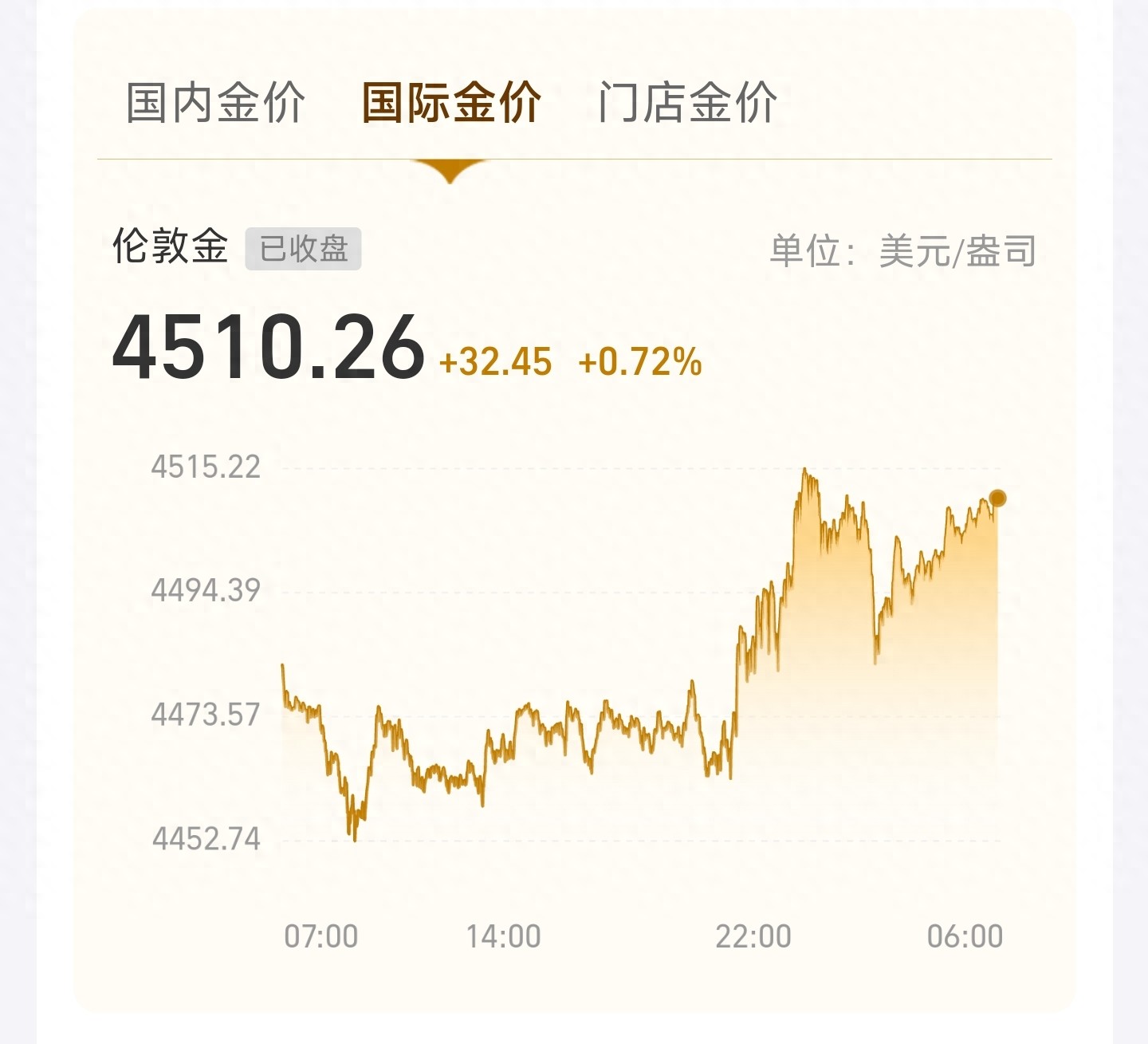 金价飙到4500美元！银行紧急预警，这类