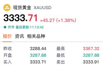 【黄金交易提醒】贸易战缓和下的多空博弈，3300关口成关键试金石