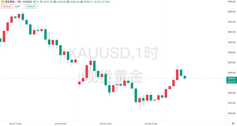 【黄金交易提醒】贸易战缓和下的多空博弈，3300关口成关键试金石