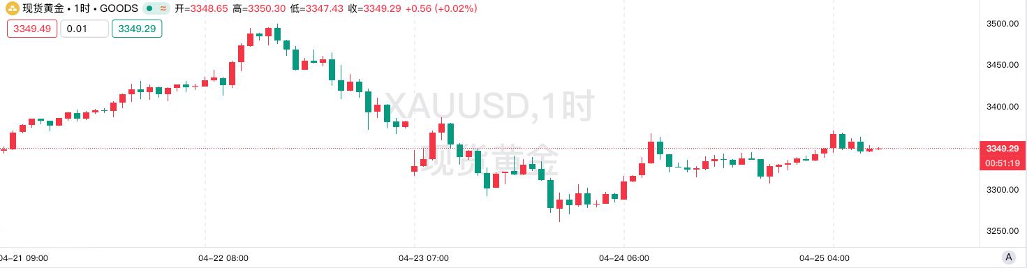 【黄金交易提醒】过山车行情下的多空博弈：贸易战与美元角力主导后市方向