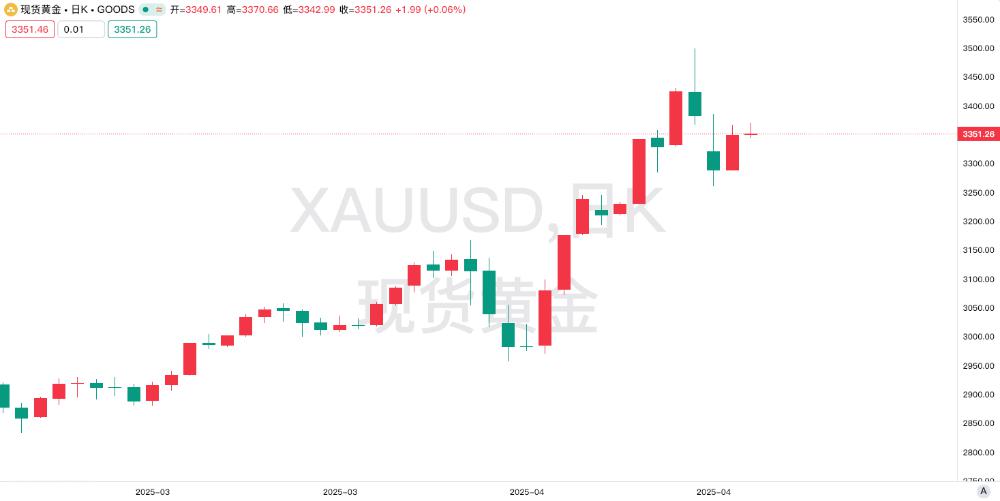 【黄金交易提醒】过山车行情下的多空博弈：贸易战与美元角力主导后市方向