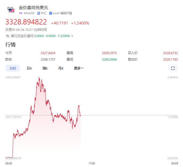 特朗普向俄 “妥协” 掀地缘风暴，欧洲集体反水黄金上演过山车