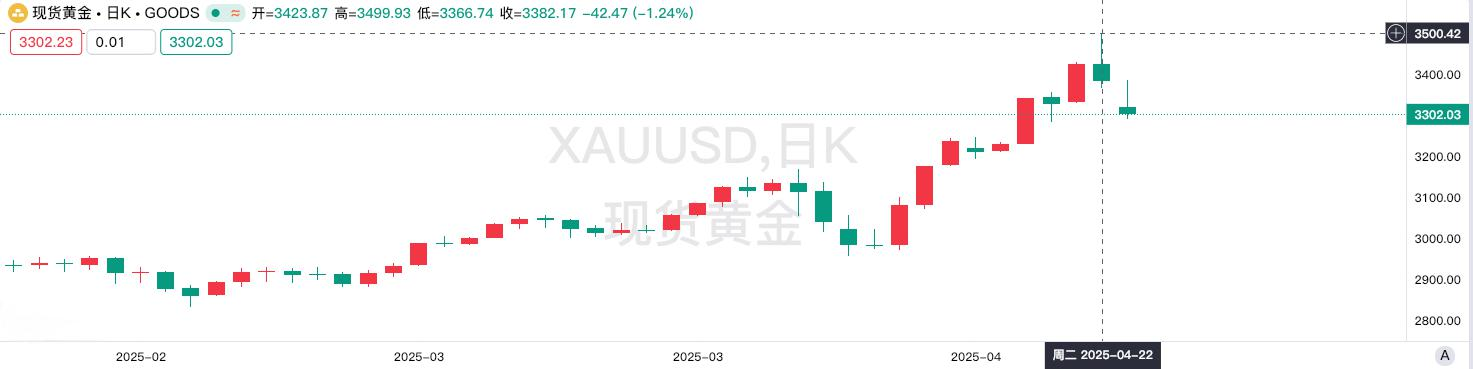美国宣布对伊制裁叠加会谈推迟，黄金经历暴跌时刻