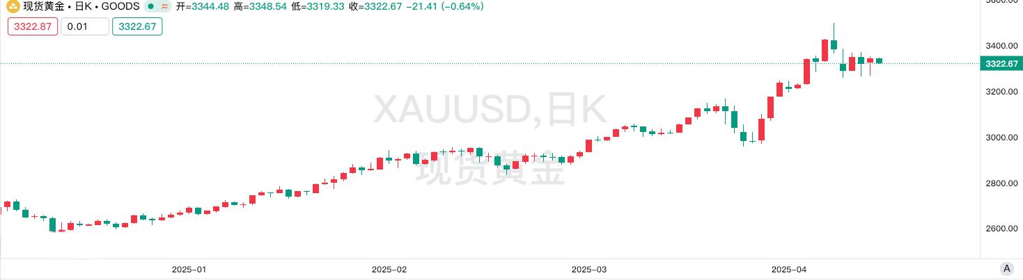 【黄金交易提醒】关税博弈+美元溃败，金价反弹背后的多空角力