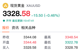 【黄金交易提醒】关税博弈+美元溃败，金价反弹背后的多空角力