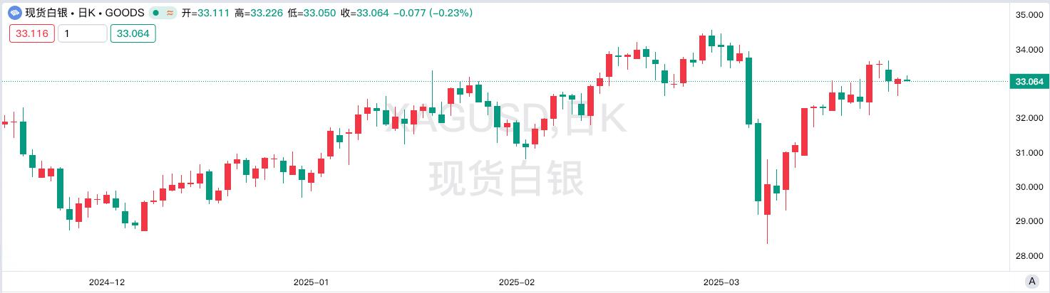【黄金交易提醒】关税博弈+美元溃败，金价反弹背后的多空角力