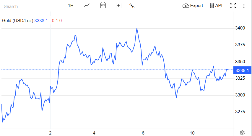 【黄金交易提醒】金价亚盘震荡待破局，重点关注中美谈判与CPI数据