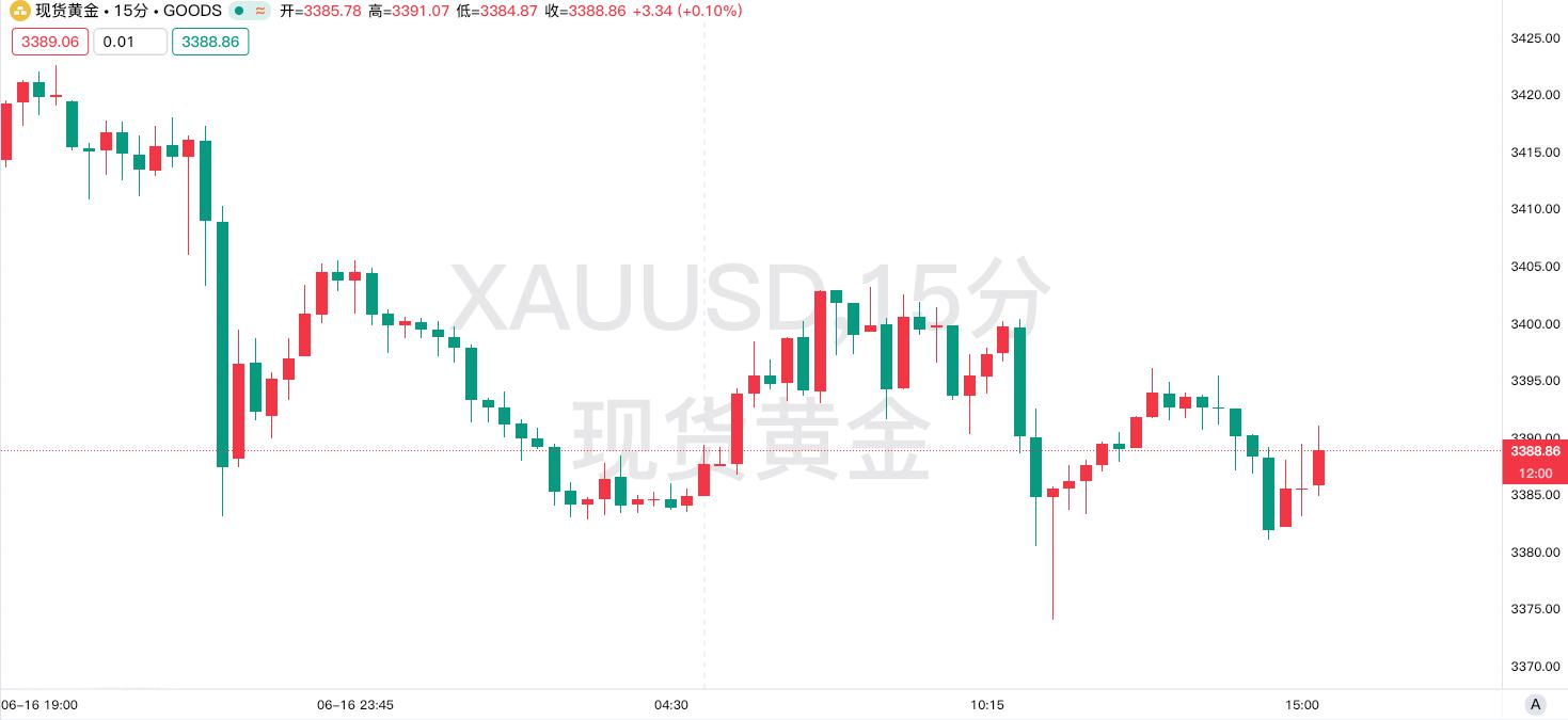 美联储恐重蹈“政策滞后”覆辙？降息窗口或已收窄，黄金市场迎关键博弈