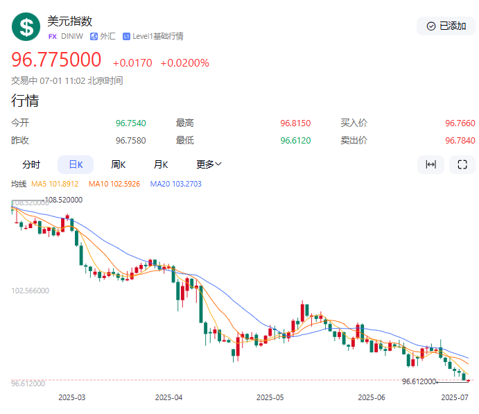 【黄金交易提醒】美元跌至三年新低，金价收复3300关口，非农数据成关键催化剂
