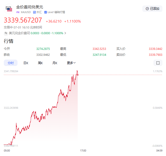伊朗核立场强硬：铀浓缩活动“永不停止”，地缘风险推升黄金避险溢价