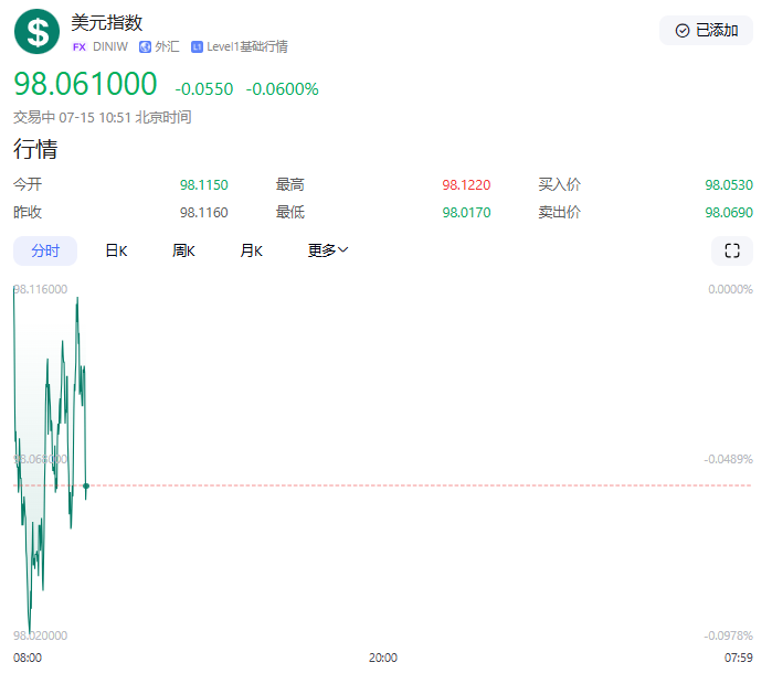 【黄金交易提醒】美元美债双升打压金价，CPI数据来袭黄金何去何从？