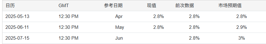 【黄金交易提醒】美元美债双升打压金价，CPI数据来袭黄金何去何从？