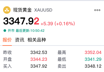 【黄金交易提醒】美元美债双升打压金价，CPI数据来袭黄金何去何从？