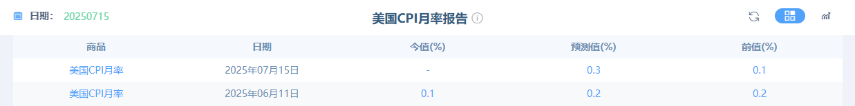 【黄金交易提醒】美元美债双升打压金价，CPI数据来袭黄金何去何从？